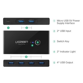 4Pp9 Ugreen KVM Switch Box USB 3.0 2.0 Switcher 2 Port 4 Devices for Printer Monitor