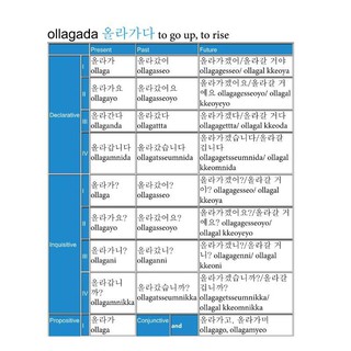 Language Learning ↂ✺The 500 Basic Korean Verbs